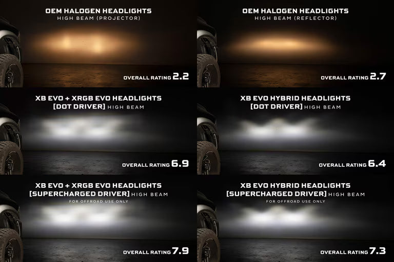 Comparison of different headlight types with ratings on a dark background