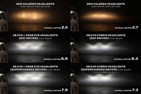 Comparison of different headlight types with ratings on a dark background